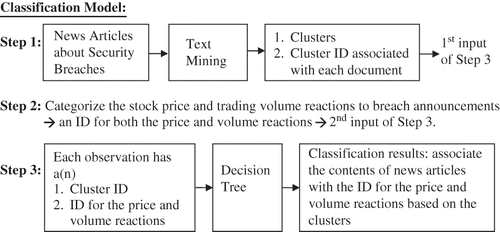 Figure 1 Building process of the Classification Model.