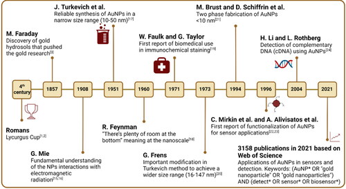 Figure 1. Timeline of advancements showing important developments and applications of AuNPs. From left to right, a Lycurgus cup of Roman heritage was created holding Au-Ag NPs to obtain a dichroic effect.[Citation1,Citation2] Then, Michael Faraday made the discovery of gold hydrosols that pushed the gold research first time in 1857.[Citation3] In 1908, Mie theory was discovered as fundamental understanding of the NPs interactions with electromagnetic radiation.[Citation15,Citation16] Afterwards, Turkevich method of AuNPs synthesis in the range of 10-50 nm.[Citation17] In 1960, Feynman mentioned in a famous lecture that “There’s plenty of room at the bottom” meaning at the nanoscale.[Citation18] In 1971, Faulk and Taylor used AuNPs in biomedical field for immunochemical staining.[Citation19] Frens reported an important modification in Turkevich method to achieve wide range 16–147 nm of AuNPs.[Citation20] Then, Brust and Schiffrin had fabricated AuNPs in less than 10 nm in two phases.[Citation21] First report of functionalization of AuNPs as a sensor.[Citation22,Citation23] In 2004, Li and Rothberg reported the detection of complementary DNA (cDNA) using AuNPs.[Citation24] Total 3158 publications had been reported in the detection and sensor field based on Web of Science.