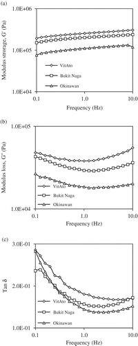 FIGURE 3 Graph of large deformation test of sweet potato doughs mixed at 5 min mixing time for (a) measured force-hook displacement curves and (b) stress-strain curves.