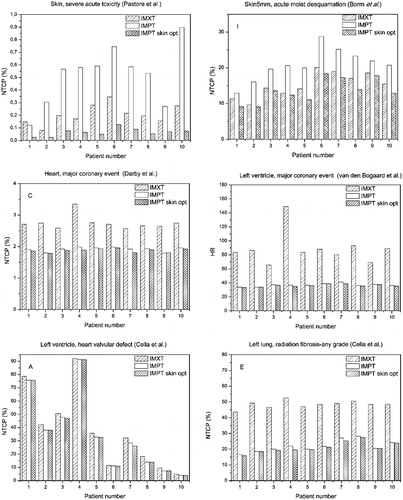 Figure 3. Patients normal tissue complication probability (NTCP), odds ratio (OR), and hazard ratio (HR) values for different organs and endpoints for intensity modulated photon therapy (IMXT) and for intensity modulated proton therapy plans without (IMPT1) or with skin included in the cost function (IMPT2).