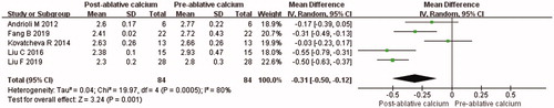 Figure 4. Forest plot, meta-analysis of comparison between serum calcium levels at 3 months after ablation and that of pre-ablation.