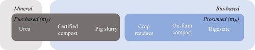 Figure 1. Overview of studied fertilizers.