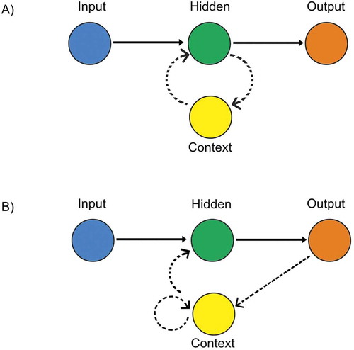 Figure 1. Sample RNN topologies: (a) Elman and (b) Jordan.