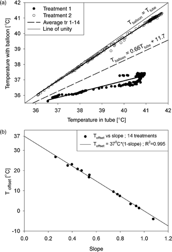 Figure 5. (a) Relation between the temperatures measured in a nasogastric tube (Ttube) and with a balloon catheter (Tballoon) for two different treatment sessions (symbols). The relation between both measurements was described by a linear fit (equation (2)) per treatment session (thick solid lines). The line of unity (upper solid line) and the average relation between Tballoon and Ttube for all 14 treatment sessions (dashed line) are also shown. (b) Relation between Toffset and slope from equation (2) for the 14 treatment sessions.