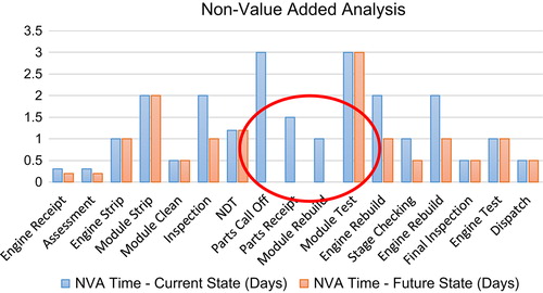Figure 3. Non-value-added analysis of Jet B facility – current and future states.