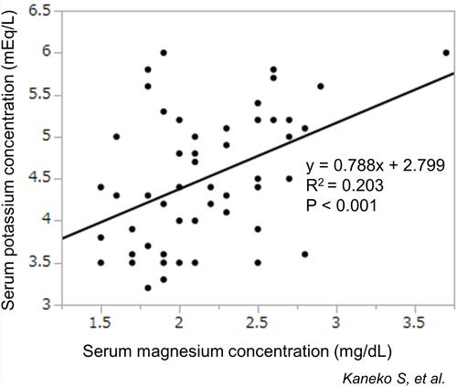 Figure 1 Significant correlation between serum magnesium concentration and serum potassium concentration in patients undergoing peritoneal dialysis.