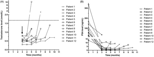 Figure 1. Testosterone and PSA levels in the interventional arm. (A) Testosterone levels versus time in the interventional arm. Dashed line represents castrate level of 1.7 nmol/L. The arrow represents the goserelin 10.8 mg injection at month 3. (B) PSA levels versus time in the interventional arm.