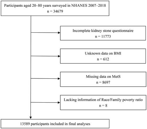 Figure 1. Flowchart identifying process of NHANES 2007 -2018 participant inclusion and exclusion. A total of 34679 participants were surveyed regarding history of kidney stone. Of these subjects, 21090 were excluded due to missing data on MetS-BMI components or other covariates.