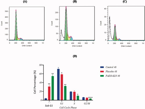 Figure 4. MDA-MB-231 cells were incubated with IC50 concentrations of PAEO-SLN and placebo for 48 h. The cell cycle (A) in control, (B) in presence of placebo, and (C) PAEO-SLN determined by flow cytometry. (D) The quantitative analysis was plotted to show the population of cell cycle phases (Note: *P < 0.05, **P < 0.01 and ****P < 0.0001 compared with the control sample. PAEO-SLN: Pistacia atlantica EO loaded in SLNs).