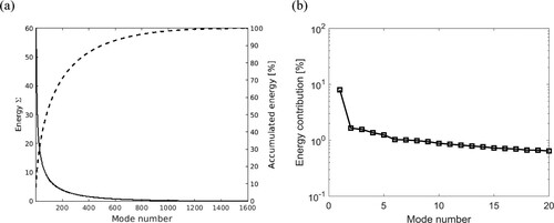 Figure 37. Modal decomposition of the velocities at Lx,POD=1H after the trapezoidal rib: (a) energy of modes; (b) energy contribution of most energetic modes.