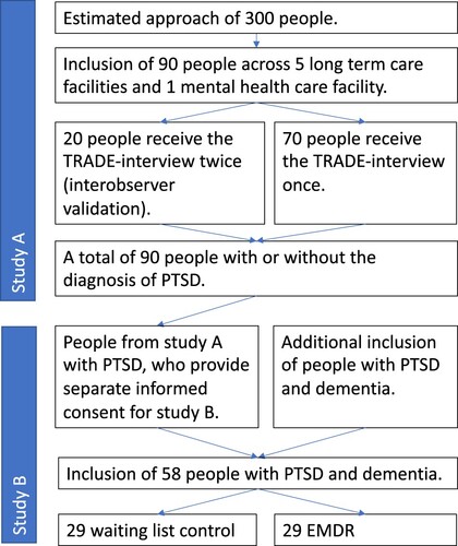 Figure 1. Overview of the design for study A and B. EMDR: Eye movement desensitisation and reprocessing, PTSD: Posttraumatic stress disorder.