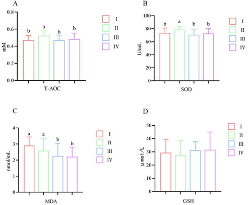 Figure 1. Effects of fermented Chinese herb residues on serum antioxidant indices of Simmental beef cattle during the fattening period.T-AOC, total antioxidant capacity; SOD, superoxide dismutase；MDA, malondialdehyde; GSH, glutathione.The groups were as follows: I: basal diet; II: diet prepared by replacing 10% corn husk with Chinese medicinal residue; III: diet prepared by replacing 10% corn husk with enzyme-fermented Chinese medicinal residue; IV: diet prepared by replacing 10% corn husk with enzymatic bacteria co-fermented Chinese herb residue.