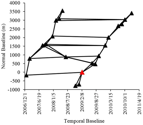 Figure 2. Temporal and normal baselines of the interferograms.