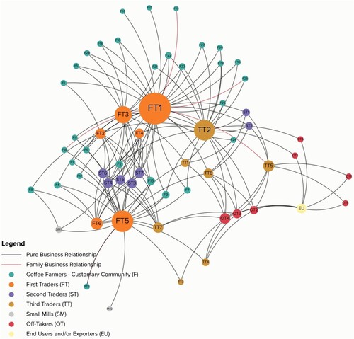 Figure 5. Degree of centrality of coffee value chain actors in Tebat Benawa. Source: FGDs and Interviews conducted in May and October 2019, processed with Kumu. The size of the nodes indicates the degree of centrality, i.e. the number of connections that a node has.