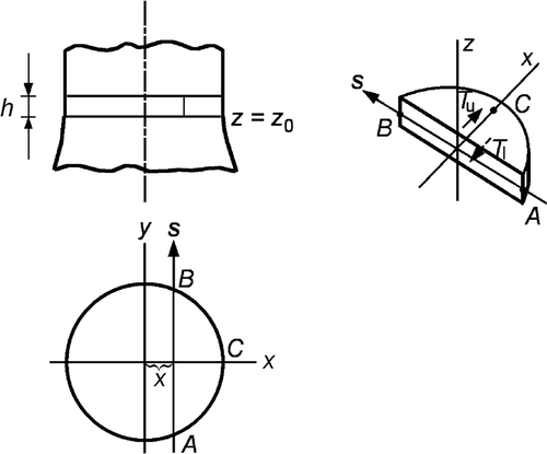 Figure 2. Investigating an axisymmetric test object in the general case.