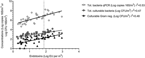 Figure 6. Correlation between endotoxins and total bacteria obtained by qPCR, Total culturable and culturable gram-negative bacteria for all WWTPs. The vertical dotted line represents the Dutch Expert Committee on Occupational Safety (DECOS) recommended exposure limits.