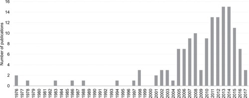 Figure 1 The number of articles published in PubMed per year on the topic of PCOS and sleep.
