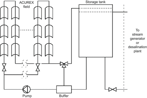 Figure 2. Simplified schematic diagram of ACUREX facility.