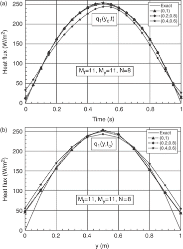 Figure 8. (a) Evolutions of exact and estimated heat fluxes q1(yc, t) at yc = b/2, for different symmetrical positions of the sensors. (b) Exact and estimated profiles of q1(y, tc) at time tc = 0.5 tf, for different symmetrical positions of the sensors.
