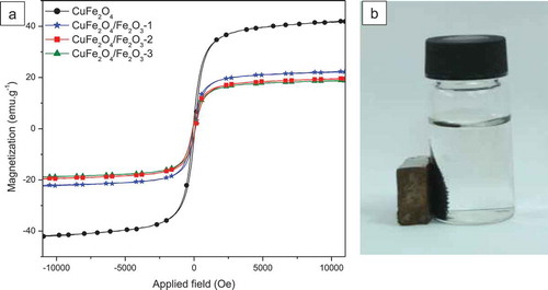 Figure 5. Magnetic hysteresis of CuFe2O4, CuFe2O4/Fe2O3-1, CuFe2O4/Fe2O3-2 and CuFe2O4/Fe2O3-3 samples at room temperature