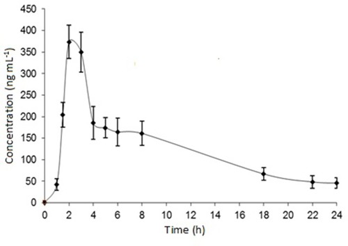 Figure 5 Concentration-time profile of dovitinib in mice plasma after oral gavage administration of 30 mg kg−1 of dovitinib. Each point represents the mean ± S.D.