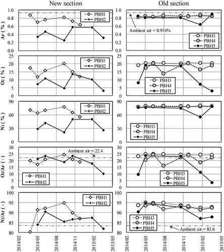 Figure 6. Variations in concentrations of Ar, O2, and N2, and ratios of O2 and N2 to Ar, O2/Ar and N2/Ar, at new (left) and old (right) sections from April 2014 to March 2015.