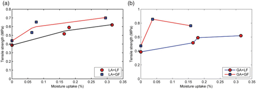 Figure 16. Effect of moisture uptake at 20°C on cohesive strength of asphalt mastics. (a) Data for asphalt mastics containing limestone aggregates and (b) data for asphalt mastics containing granite aggregates. Tensile strength was obtained using a loading rate of 20 mm/min at a temperature of 20°C.