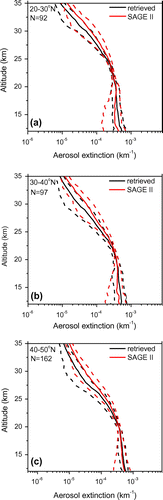 Figure 1. Comparison of zonal mean aerosol extinction profiles (at 525 nm) from SCIAMACHY retrievals and coincident SAGE II data records.