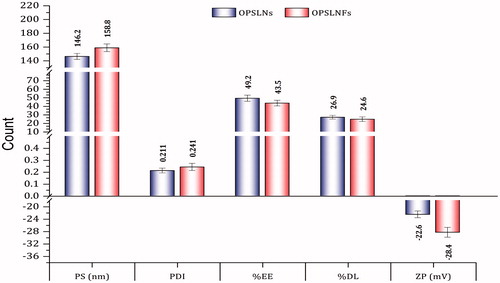 Figure 5. Characterization of OPSLNs and OPSLNFs (±SD, n = 3).