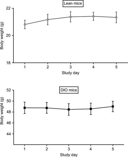 Figure S2 Body weight measurement for 5 consecutive days.