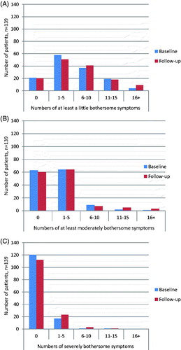 Figure 1. (A) Severity level I. The numbers of symptoms reported to be at least a little bothersome among patients clinically diagnosed with EM at baseline and at the 1-year follow-up (n = 139). (B) Severity level II. The numbers of symptoms reported to be at least a moderately bothersome among patients clinically diagnosed with EM at baseline and at the 1-year follow-up (n = 139). (C) Severity level III. The numbers of symptoms reported to be severely bothersome among patients clinically diagnosed with EM at baseline and at the 1-year follow-up (n = 139).