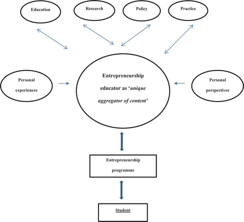 Figure 3. The role of the future entrepreneurship educator: A reconceptualization