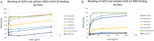Figure 4. Selected antibodies were tested for the ability to block Cov-S protein binding to Ace2 by flow cytometry (a) and ELISA (b).