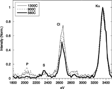 FIG. 13 TEM-XEDS group analysis of the particles collected at the outlet of the dilution probe when sampling at 1300, 900, and 560°C.