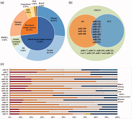 Figure 2. The characteristics for included miRNAs of involved articles. (a) The proportion of sample sources for researched single-miRNAs and miRNA panels miRNAs in all included articles. (b)The relationship between total reported miRNAs and LC subtypes. (c) The proportion of specimen sources among 20 included single-miRNAs. Tumour type: AD: adenocarcinoma; SCC: squamous cell carcinoma; SCLC: small cell lung carcinoma; NSCLC: non-small cell lung carcinoma. Sample sources: EBC: exhaled breath condensate; PB: peripheral blood; PBMCs: peripheral blood mononuclear cells; BALF: bronchoalveolar lavage; PLF: pleural lavage fluid.