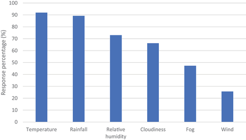Figure 5. Weather and climatic factors causing major rice diseases in coastal Bangladesh based on data collected during farmers’ interviews (n=74).