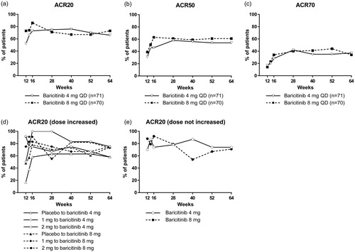 Figure 2. Change in ACR20 (a), ACR50 (b), and ACR70 (c) response rates during the 52-week extension period of the study. ACR20 response rate in groups stratified according to dosage received during the first 12 weeks; shown are patients who received a higher dose of baricitinib during the extension period (d) and patients whose dosage of baricitinib was not increased upon entering the extension period (e). For patients who received at least one dose of study drug during the extension period and discontinued before week 64, the non-responder imputation method was used for analysis. ACR: American College of Rheumatology; QD: once daily.