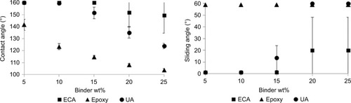 Figure 1 SEM of surface morphology with increasing ECA wt% on two different substrates.