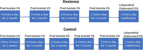 Figure 2 Steroid tapering protocols for Dextenza-treated and control groups post-corneal transplantation.