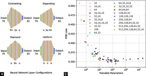 Figure 4. Neural network configurations (a) trained and (b) evaluated, including the Pareto frontier between loss and number of trainable parameters. The smallest network uses one hidden layer of 32 neurons, while the largest contains three layers of 3072 neurons.