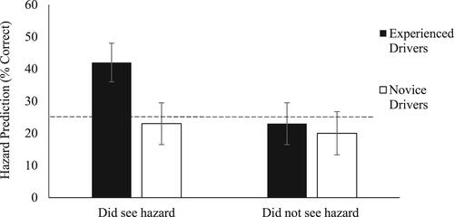 Figure 4. Percentage of correctly identifying that there was a hazard vs. failing to identify the hazardous situation for the hazardous clips across the experienced groups with standard error bars representing 95% confidence interval. The dashed line represents the mean chance expectancy.