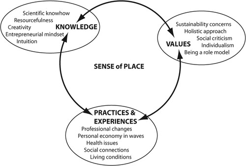 Figure 2. Themes, subthemes and connections that characterize the variety of engagement and relation to the place in downshifting towards voluntary simplicity.