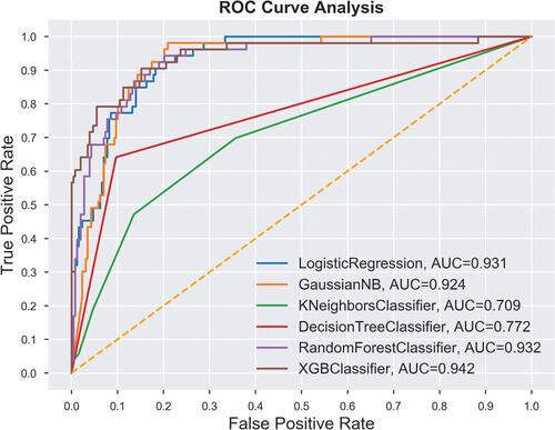 Figure 1 ROC analysis result of six classifiers for the prediction of 1-year mortality with all available features.Abbreviation: ROC, receiver operating characteristic curve.