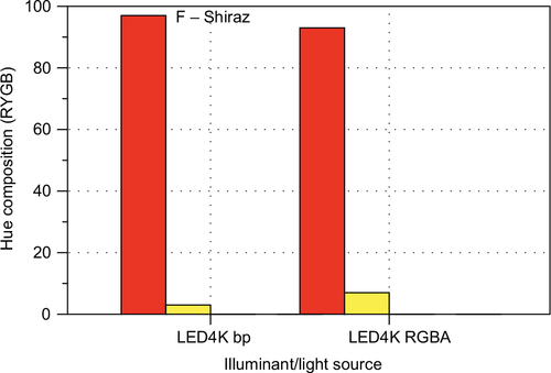 Figure 35 CIECAM02 apparent hue quadrature for Wine F – Shiraz.