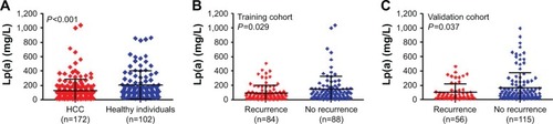 Figure 1 Lp(a) levels in HCC patients who underwent curative resection.