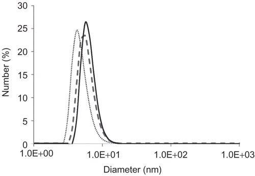 Figure 5.  The size distribution of nanovehicles: PMB30W nanovehicles (dotted line); PMB30W nanovehicles incorporating SRL (broken line); the nanovehicles released from Film A (solid line).