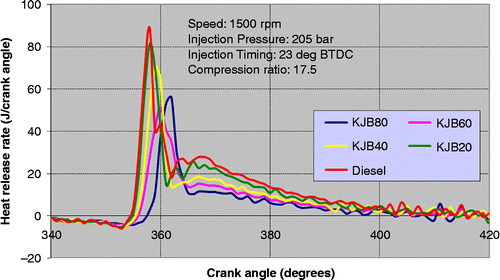Figure 20 Rate of heat release versus crank angle for blends of JOME and HOME at 100% load.
