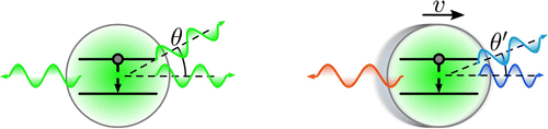 Figure 1. Illustration of the (spontaneous) emission process of an atom at rest (left figure) or moving at speed v (right). An atom at rest emits photons of the frequency ω0 in all directions θ so that the average recoil is zero. A moving atom emits photons of frequency ω0′≈ω0(1+vccosθ′) in direction cosθ′≈cosθ+vc(1-cos2θ). Integrating the recoil over all directions results in a non-zero change of the atom’s momentum.