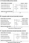 Figure 2 GLS as a predictor of all-cause mortality (A), composite cardiac end-point (B) and cardiovascular end-point (C). All-cause mortality HR estimates are from minimally adjusted (Cheng et al) and unadjusted (Brainin et al) models. Composite cardiovascular and cardiac end-points are based on maximally adjusted models (listed in the Supplementary materials). For Kuznetsova et al, endocardial-wall strain is shown. Hazard ratios are per unit change in strain value. The heterogeneity assessment including the I2 statistics and p-value of Q test is shown.