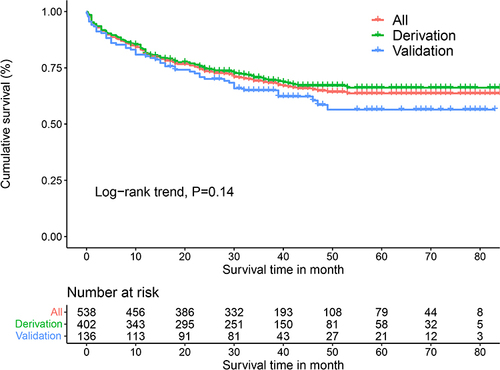 Figure 1 Kaplan–Meier survival curve of enrolled AHF patients, derivation cohort and validation cohort.